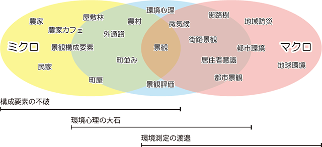 図 研究のレンジ