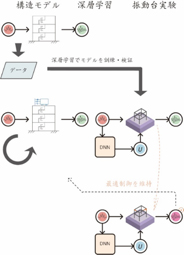 深層学習を用いた振動制御