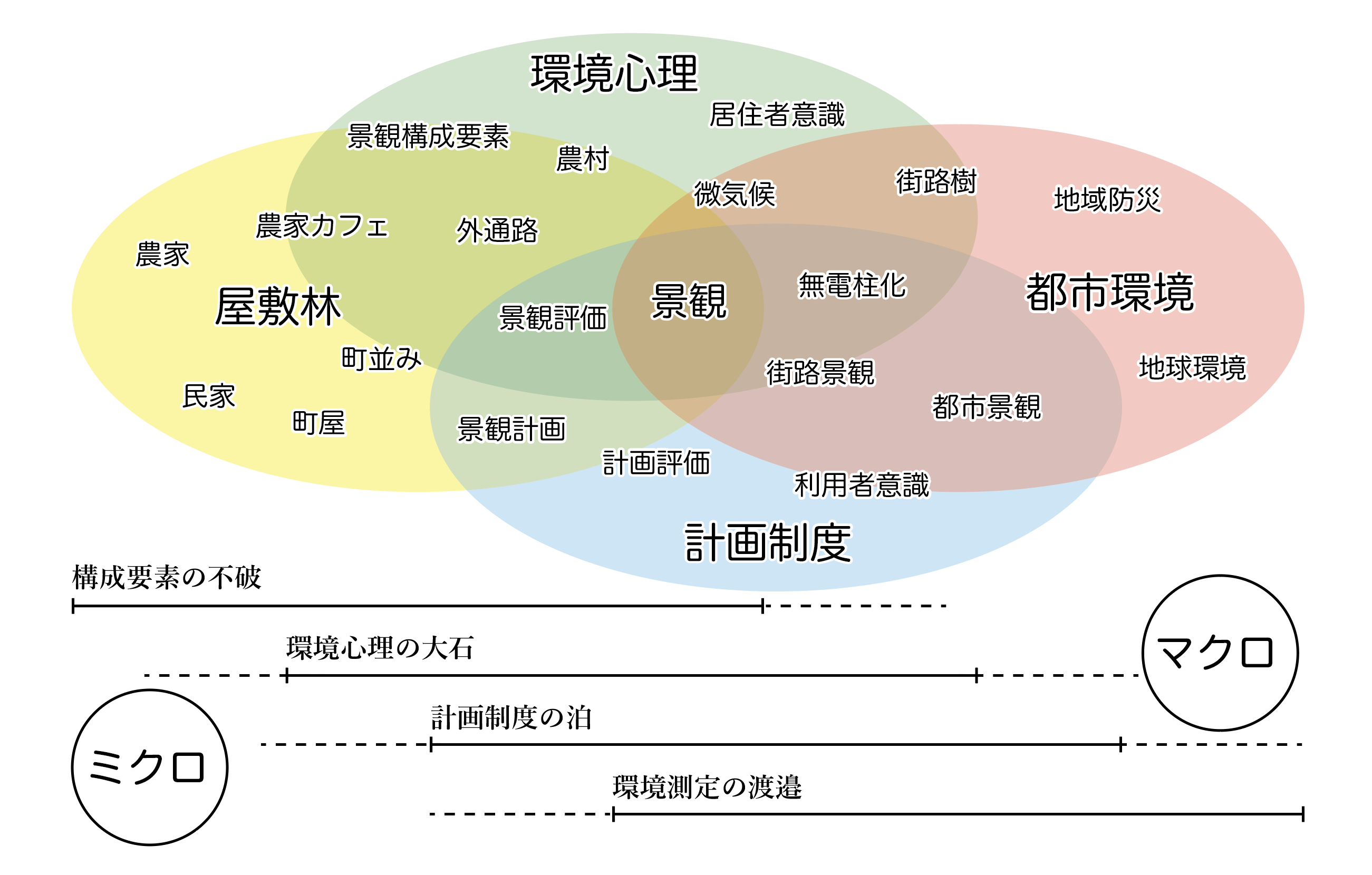 図 研究のレンジ