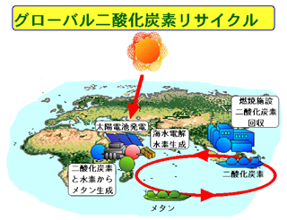「グローバル二酸化炭素リサイクル」の図