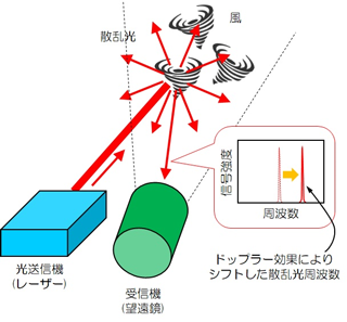 ドップラーライダーによる風観測
