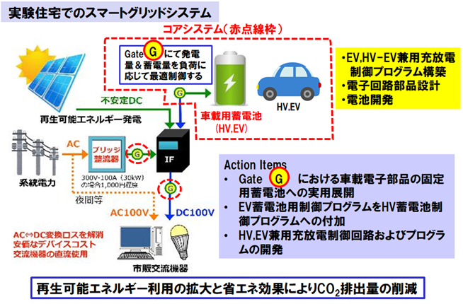 車載用蓄電池のリユースによる実験住宅でのエネルギーマネジメントシステム(下位)