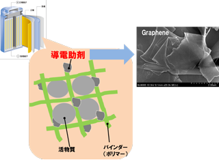 多層グラフェンを応用したリチウムイオン二次電池(下位)
