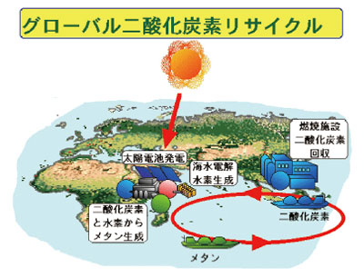 図1 グローバル二酸化炭素リサイクル（加藤）