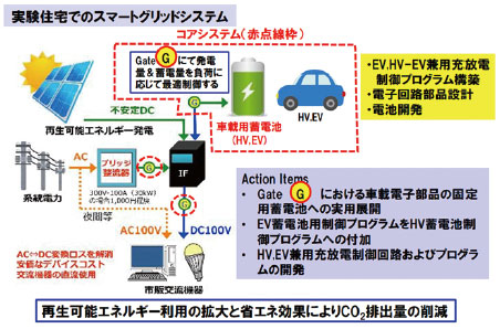 図2 車載用蓄電池のリユースによる実験住宅でのエネルギーマネジメントシステム（下位）