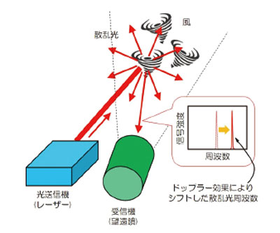 図5 ドップラーライダーによる風観測（佐藤）