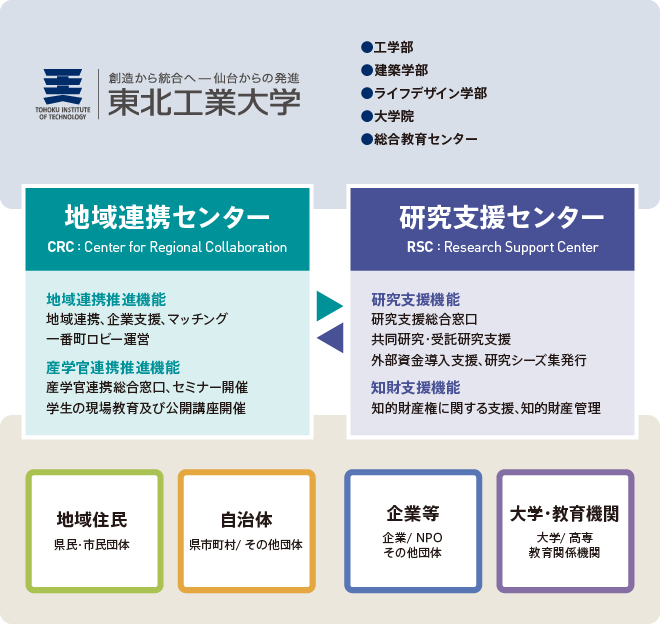 センター概要 スキーム図 事業概要 東北工業大学 地域連携センター 研究支援センター センター概要 スキーム図 事業概要 東北工業大学 地域連携センター 研究支援センター